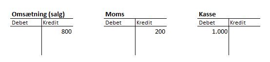 Bogføring af kontant salg med moms