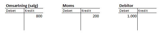Bogføring af salg på kredit med moms (debitor)
