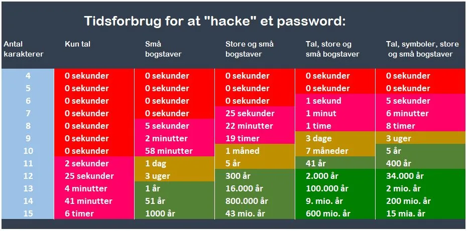 Tidsforbrug på at hacke password, it sikkerhed er vigtigt