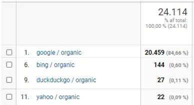 Trafik på startinfo.dk fra Google, Bing, DuckDuckGo og Yahoo Trafik på startinfo.dk fra Google, Bing, DuckDuckGo og Yahoo
